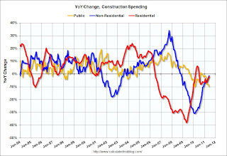 Private Construction Spending