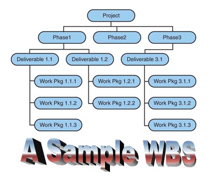 become a certified project manager chapter 11 project scope wbs project management