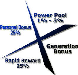 Bonus 4Life (Cara Pemberian dan Pengiraan Bonus)
