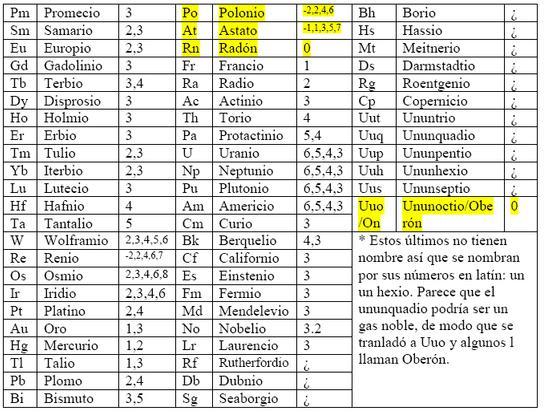 tabla periodica y sus valencias images periodic table and sample elementos de la tabla periodica con - Tabla Periodica Por Valencias tabla periodica y sus valencias images periodic table and sample elementos de la tabla periodica con - Tabla Periodica Por Valencias