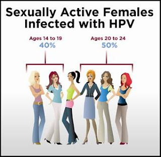 Sexually Actives Women - HPV