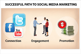 social media marketing, www.theyellowcoincommunication.com