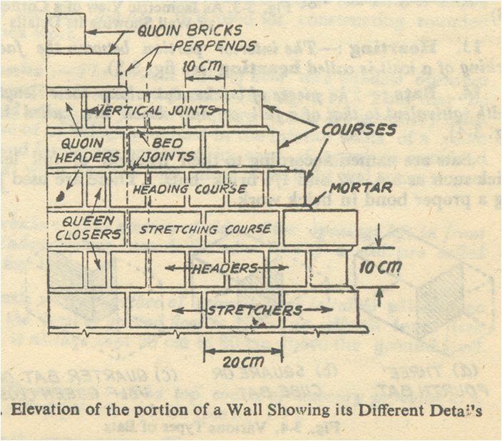What is Brick Masonary and some important terms civil engineers must