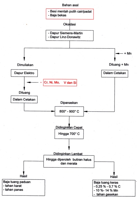 Diagram pengolahan baja tuang Diagram pengolahan baja tuang