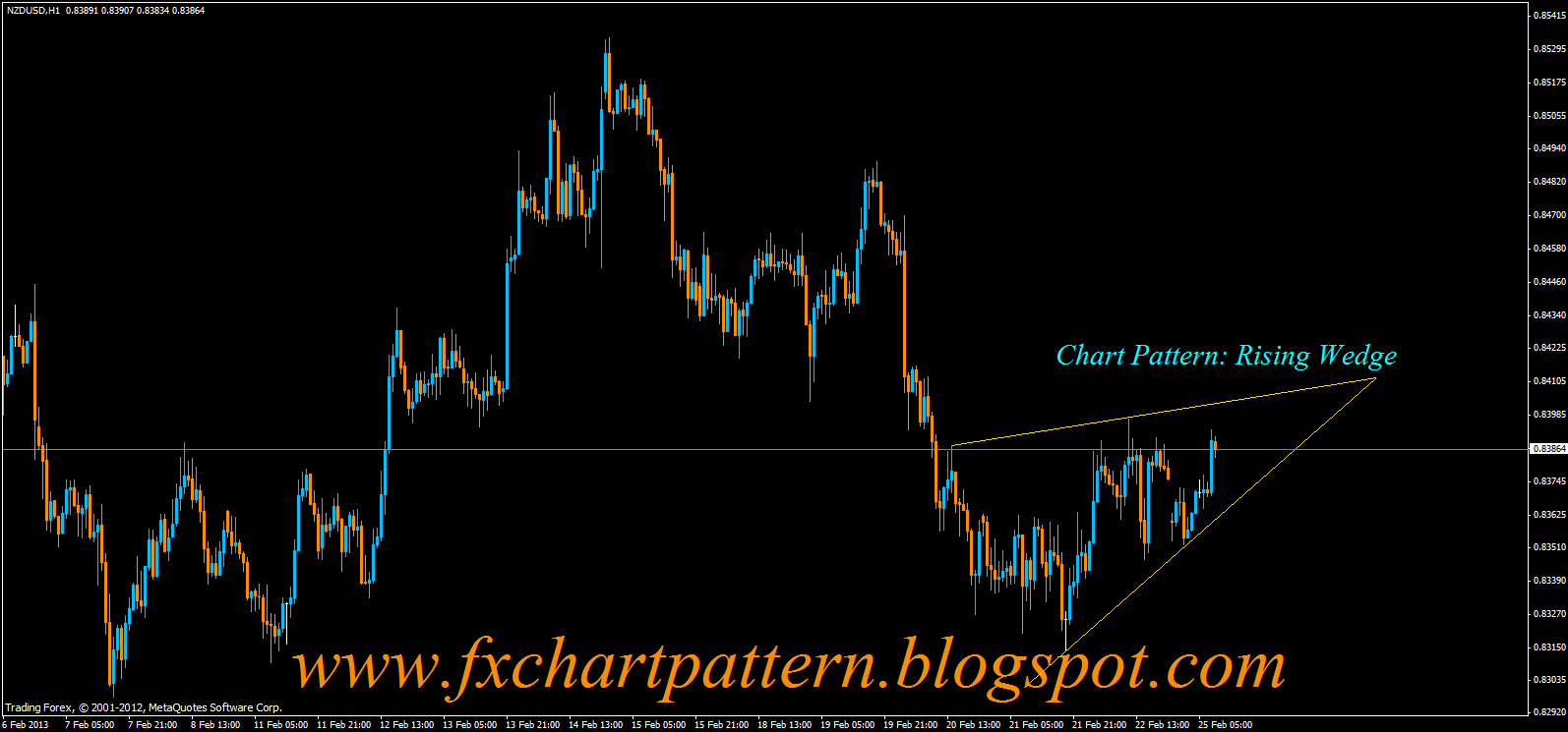 Forex rising wedge