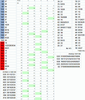 לוטו סטטיסטיקה מקיפה הגרלת לוטו 02.10