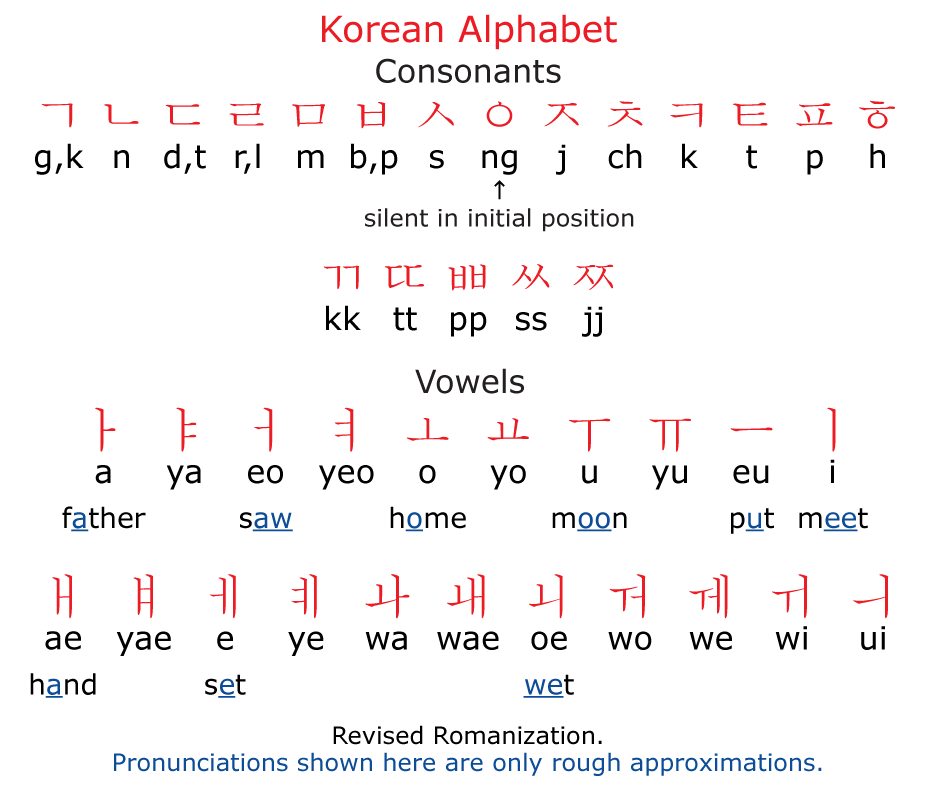 Korean alphabet, pronunciation and language   omniglot