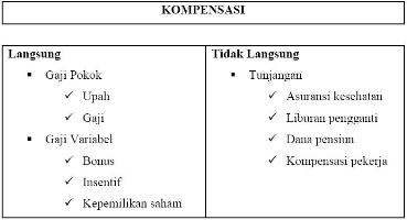 Pengertian Kompensasi