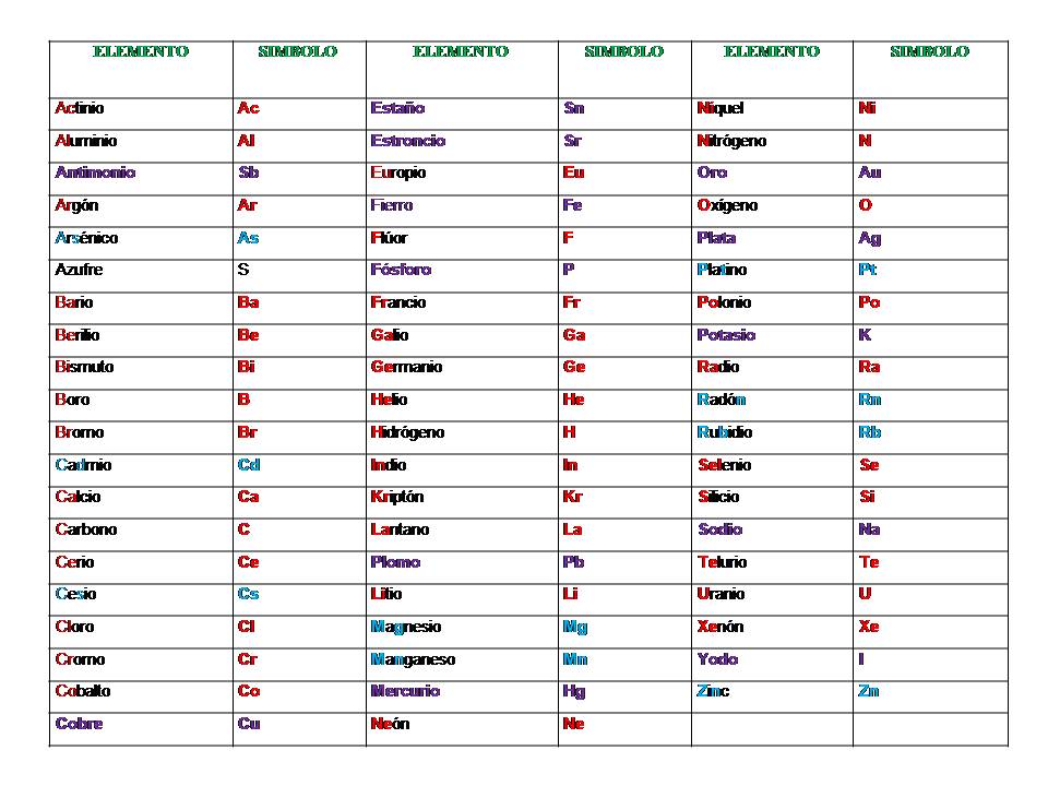 Química I y II Simbología Química