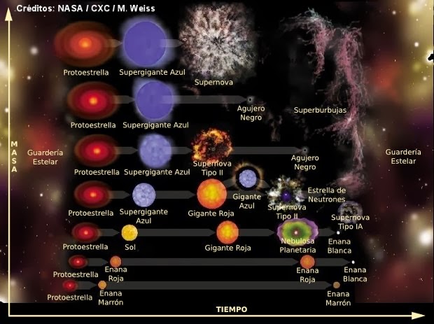 BLOQUE II LAS ESTRELLAS Evoluci%C3%B3n+estelar
