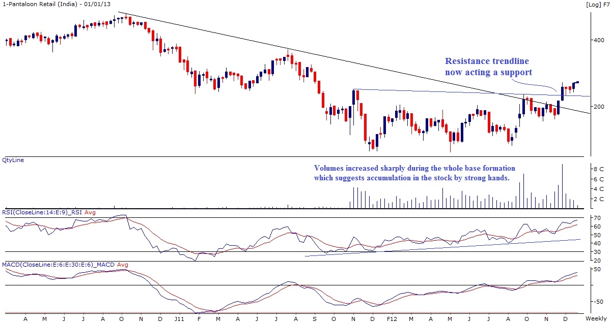 pantaloon retail analysis This case talks about pantaloons retail india limited, a growing company in the still nascent apparel retail sector in india the case has brief description of the indian retail industry and the changes happening in the industry with the development of smaller cities and towns and also about the. pantaloon retail analysis This case talks about pantaloons retail india limited, a growing company in the still nascent apparel retail sector in india the case has brief description of the indian retail industry and the changes happening in the industry with the development of smaller cities and towns and also about the.