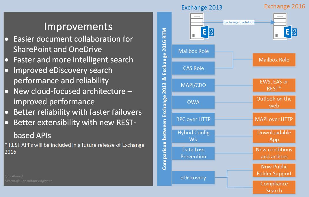 Microsoft Exchange Server Things you need to know about Exchange 2016