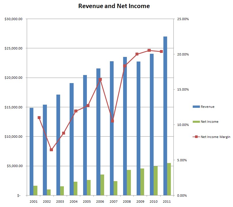 McDonald's Stock Analysis