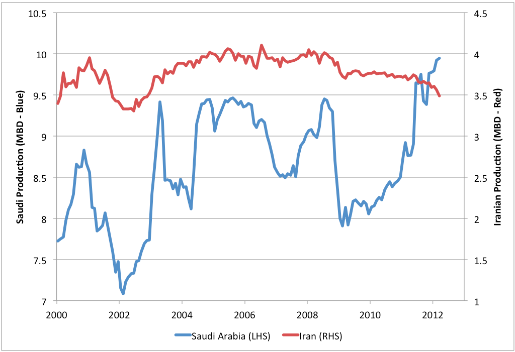 early warning march iranian and saudi oil production saudi oil production chart