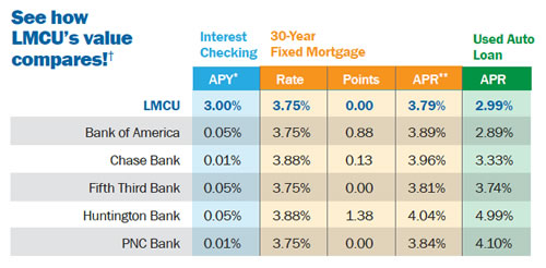 Lmcu Used Car Loan Lmcu Used Car Loan