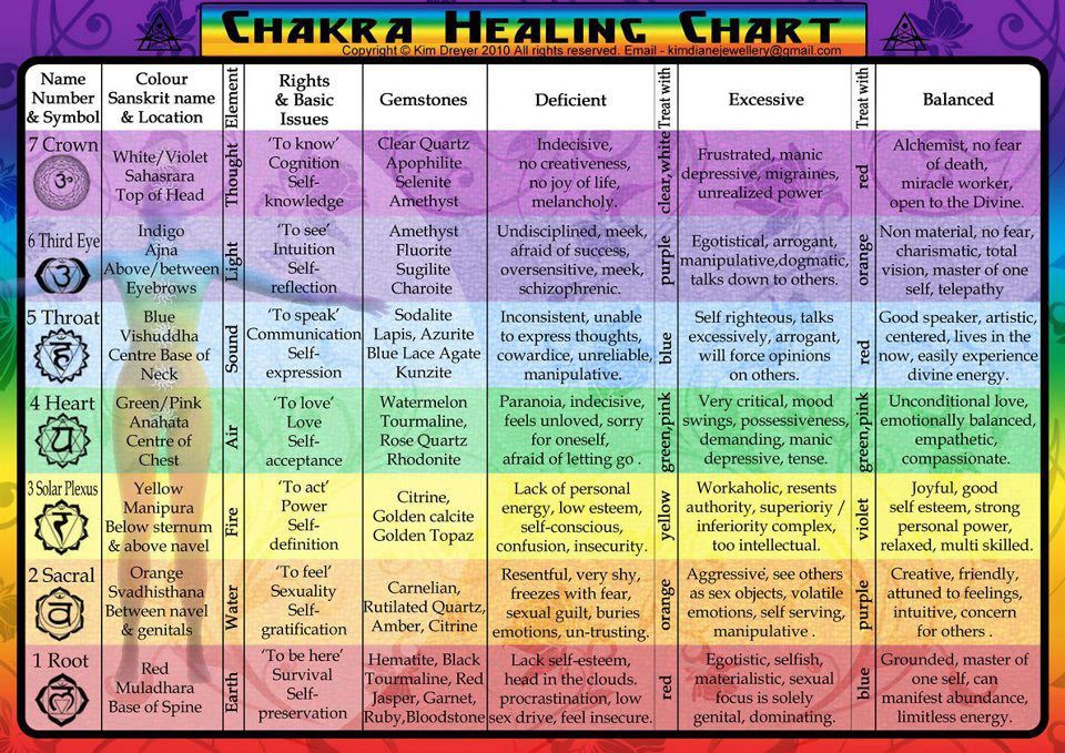 Chakra Reference Chart