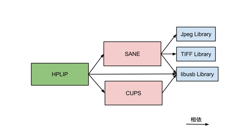 alternative to hplip alternative to hplip