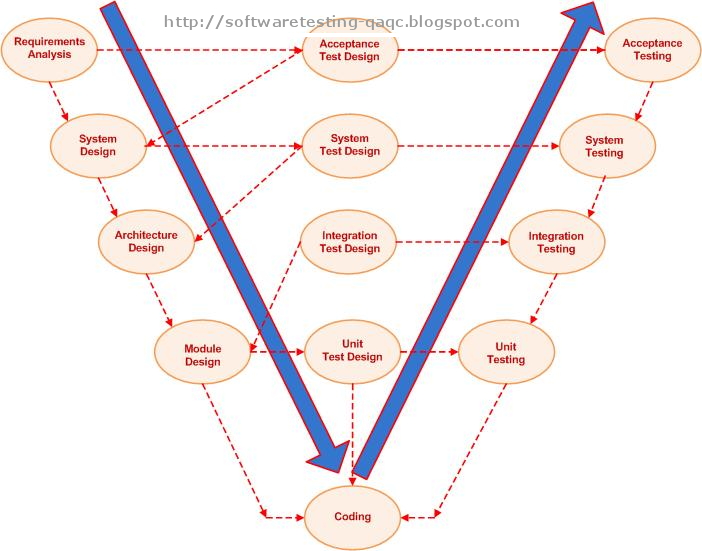 All About Software Testing A Primer VModel