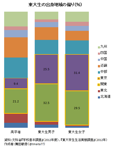 データえっせい 東大生の出身地域の偏り