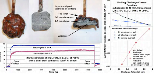 Molten Air – A new, highest energy class of rechargeable batteries with up to 4.5 times the energy capacity of lithium air batteries