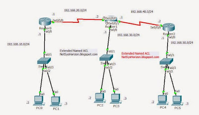 Configuring cisco named extended access control list