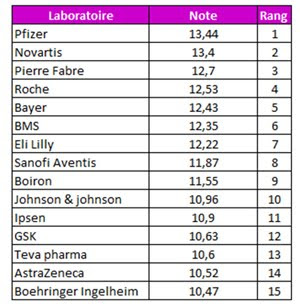 baromètre e-réputation des laboratoires pharmaceutiques hopscotch 2011