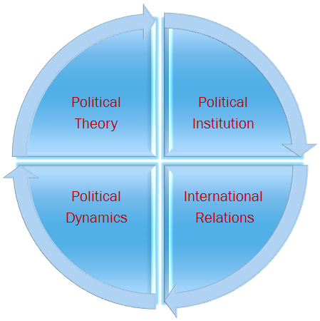 scope and importance of political science