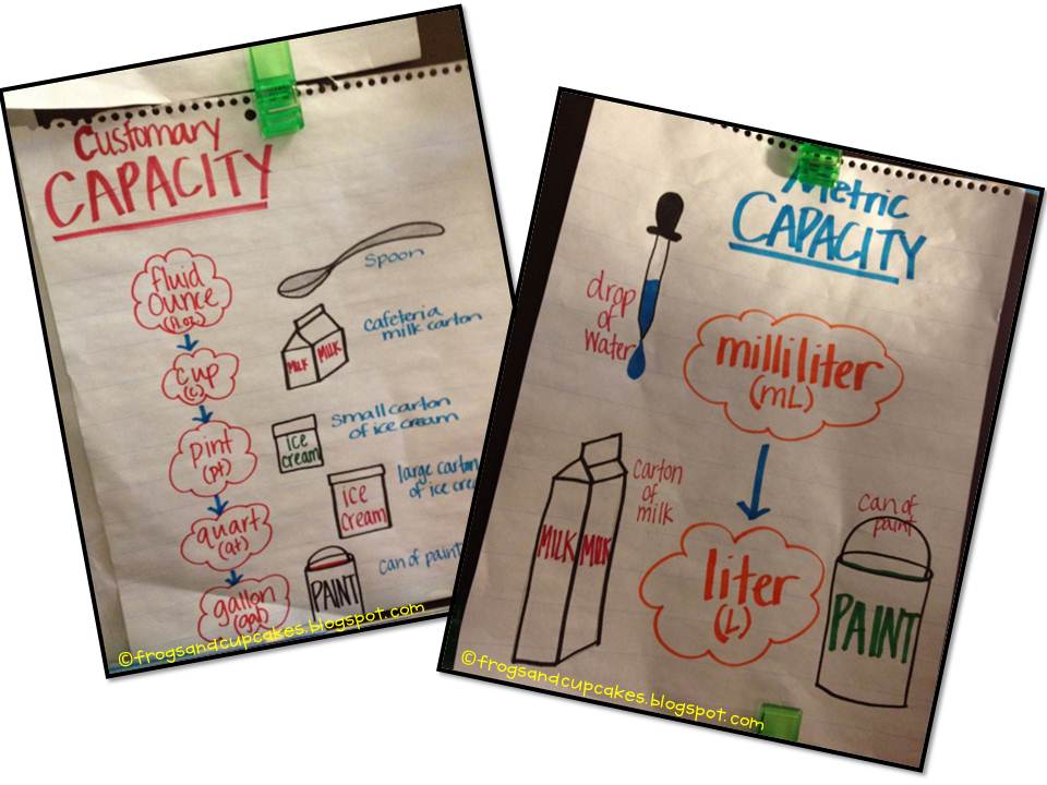 Converting Measurements Anchor Chart
