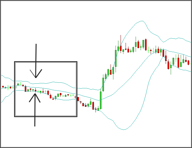 Bollinger bands konvergen