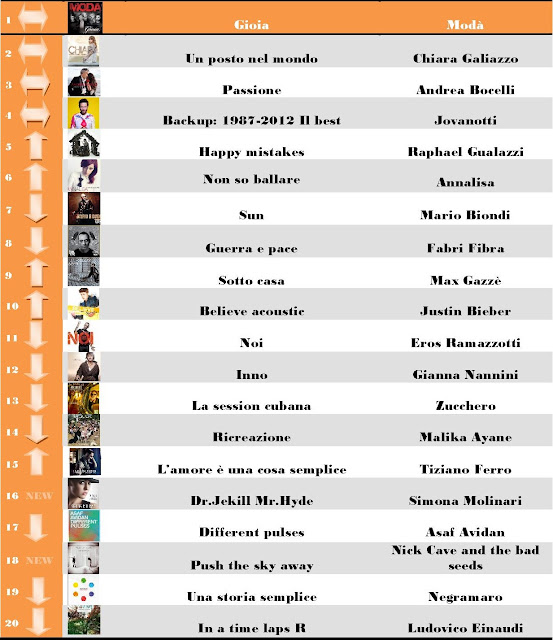 Mus1cablog Classifica album