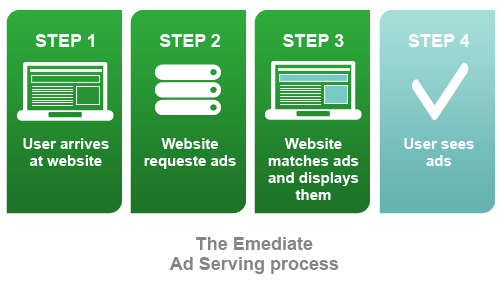 Ad serving process
