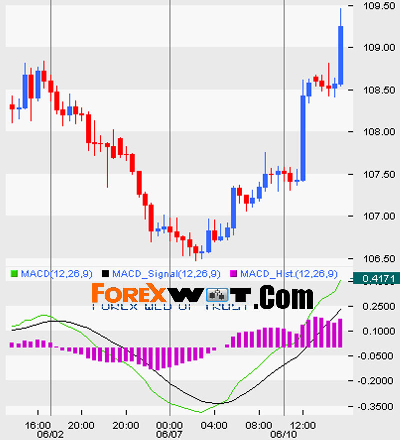 macd divergence forex strategy