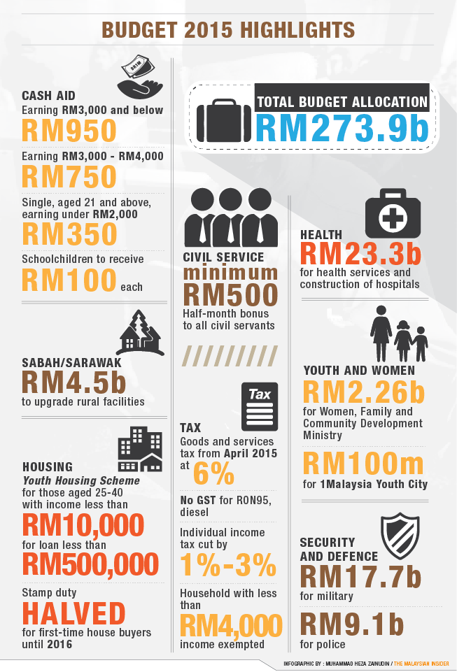 Rightways Malaysian Tax Budget 2015 Highlights and Snapshots