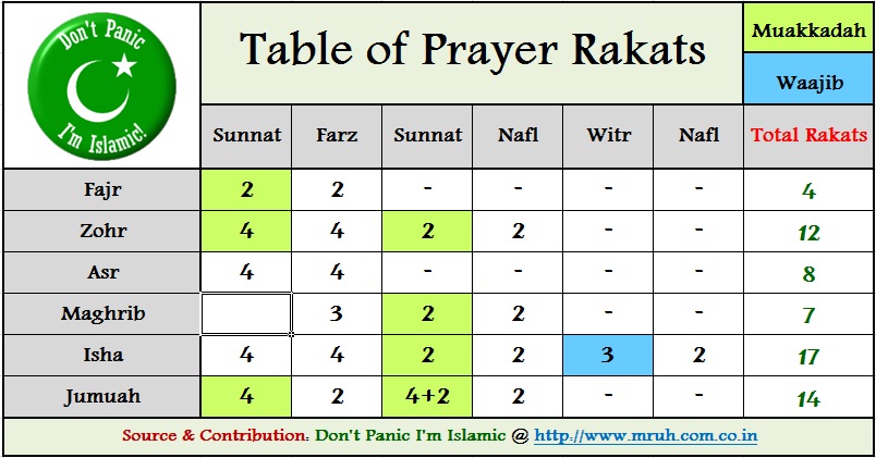 Salah Rakats Chart