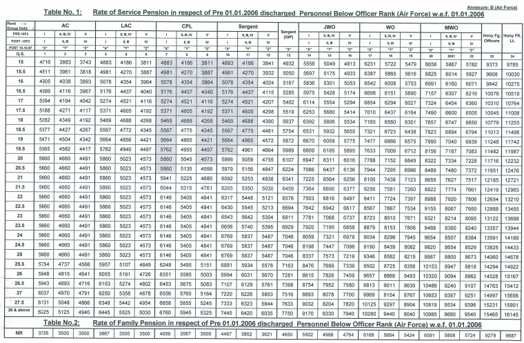Revised tables for Minimum Guaranteed Pension/ Ordinary Family Pension