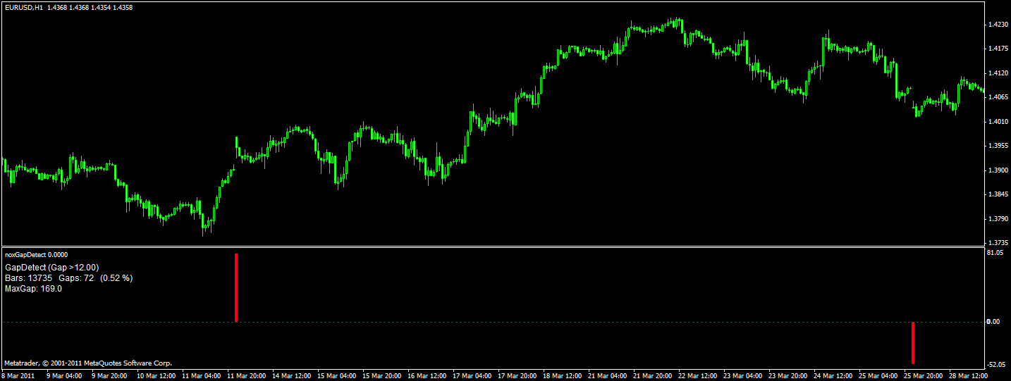 Gap trading indicators