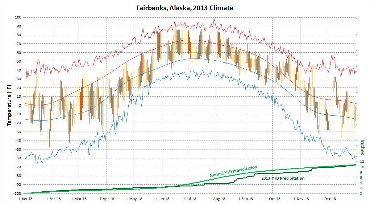 Deep Cold Alaska Weather & Climate Fairbanks 2013 Charts