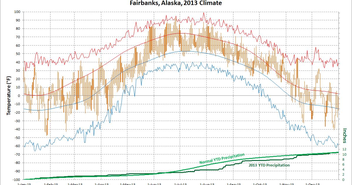 Deep Cold Alaska Weather & Climate Fairbanks 2013 Charts