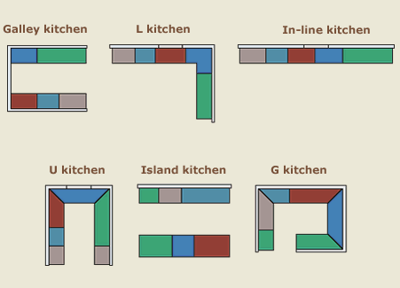 Types of Kitchen layouts.