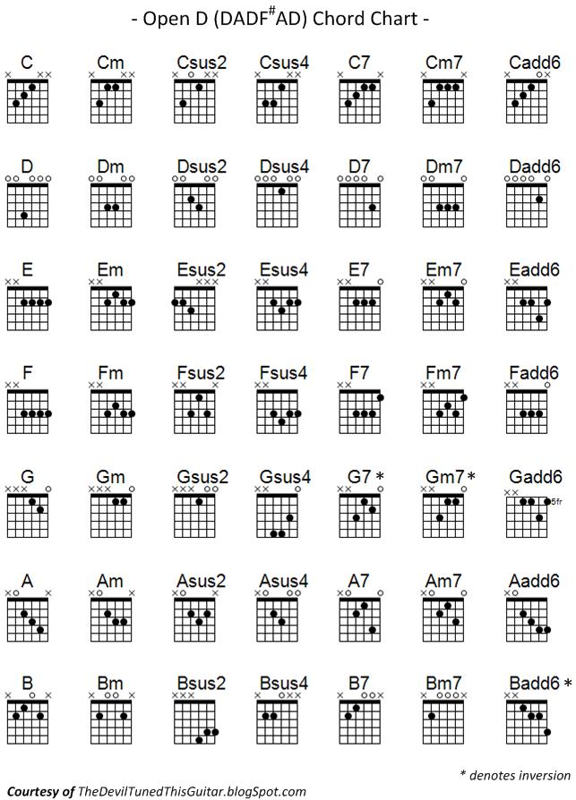 Open D Tuning Chord Chart