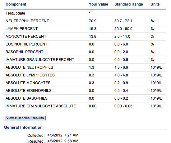 hemoglobin levels chart