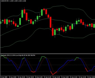 bollinger bands and stochastic indicator