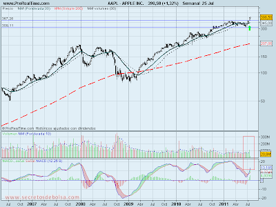 analisis tecnico-apple-26 de julio de 2011
