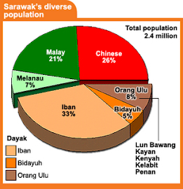 Population At Sarawak