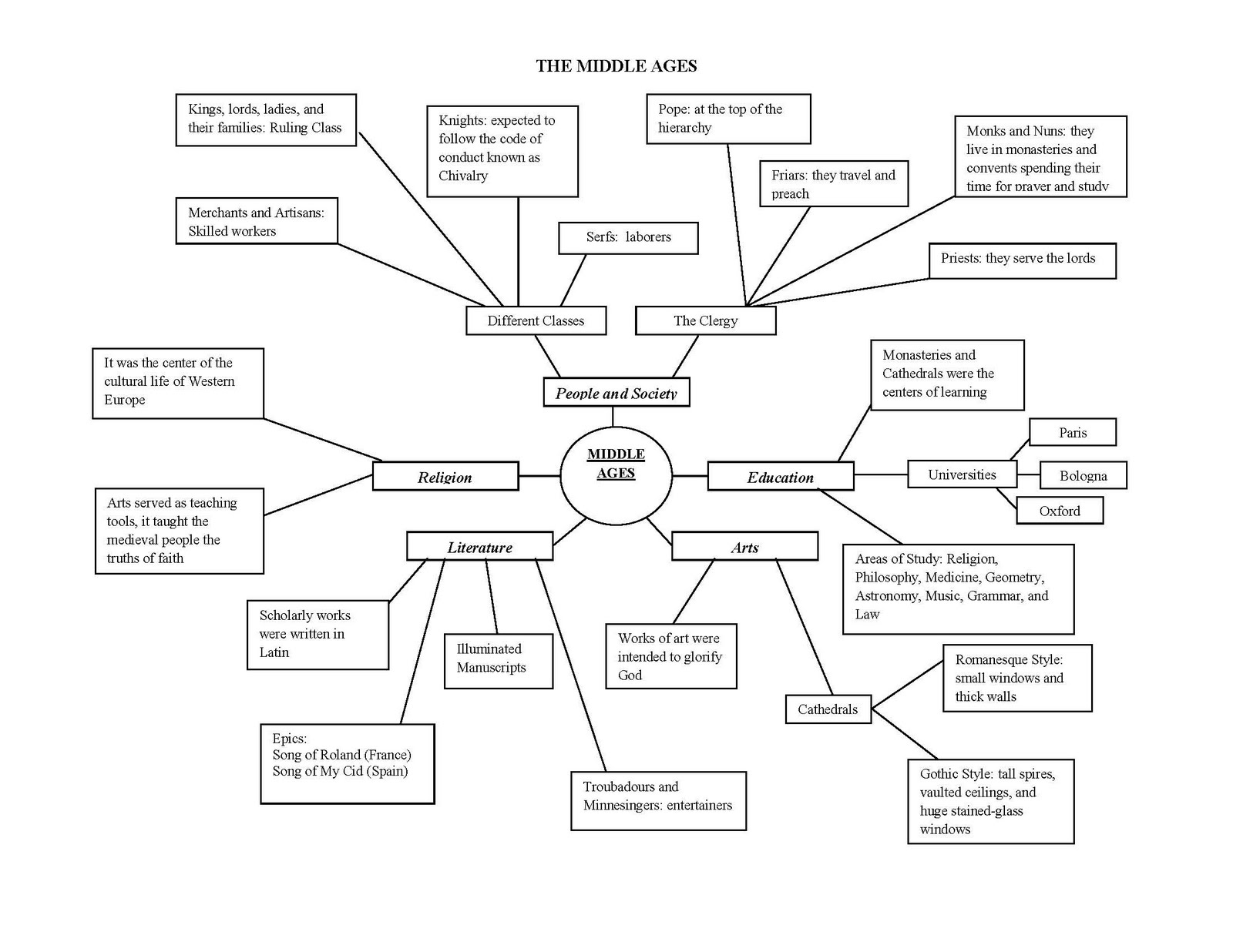 Middle ages thematic essay