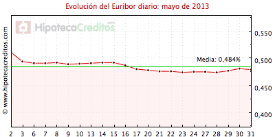 Euribor diario del mes de mayo 2013