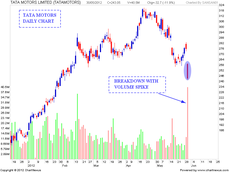 Stock Market Chart Analysis TATA MOTORS High Volume breakdown