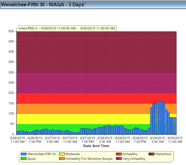 Wenatchee Air Quality Chart