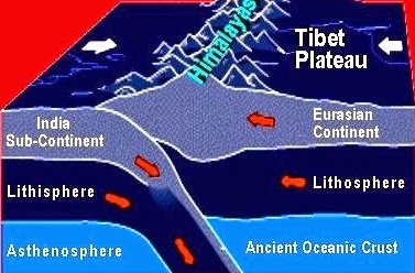 Continental collision of Eurasia and India plate Continental collision of Eurasia and India plate