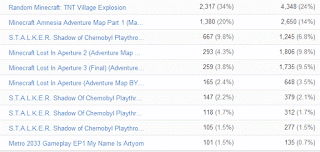 Single Player Games Top 10 Data Single Player Games Top 10 Data